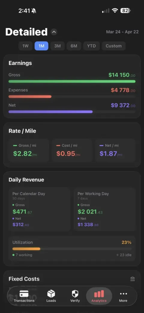 Trucking analytics dashboard showing profit per mile, fuel costs, and revenue trends